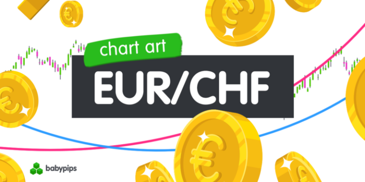Analyzing Chart Patterns: EUR/CHF Challenges 0.9400 Resistance Amidst Downtrend