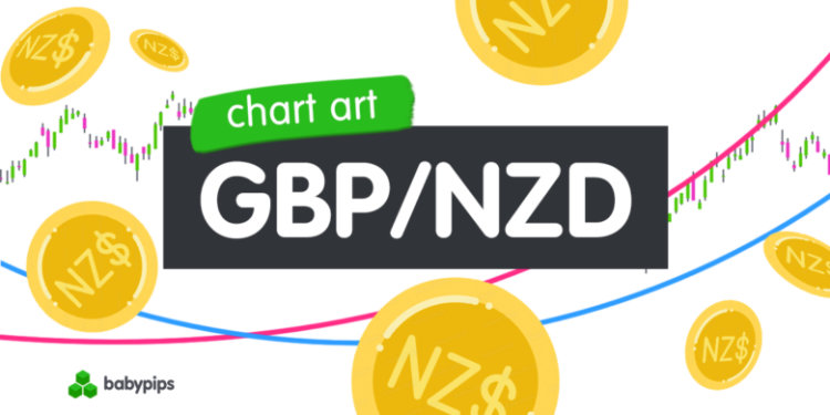 Chart Analysis: Mid-Channel Trend Support Observed for GBP/NZD